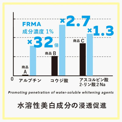 さまざまな水溶性美白剤（アルブチン、コウジ酸、アスコルビン酸2リン酸）の効果を対照（ハラカドのFRMAクリーム）と比較した棒グラフ。グラフは、コウジ酸（製品B）が対照より3.2倍、アスコルビン酸2リン酸（製品C）が2.7倍効果があることを示しています。