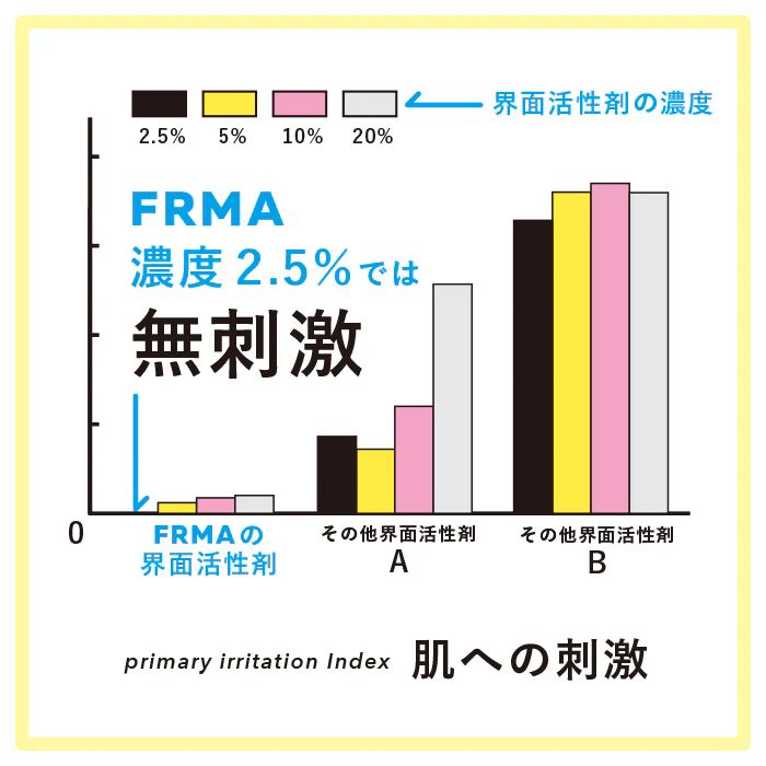 FRMA、その他の界面活性剤A、その他の界面活性剤Bの3種類について、界面活性剤の濃度（2.5%、5%、10%、20%）を変えたときの皮膚刺激指数を示した棒グラフ。FRMA 2.5%では刺激がなく、ハラカドの「トナー・オブ・トナー」のサステナブル値と一致しています。説明文は日本語と英語で記載されています。