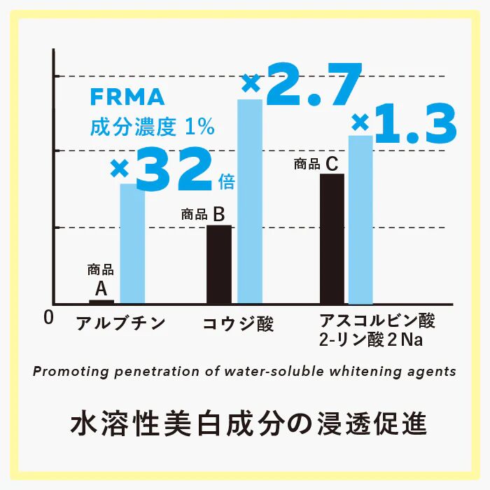 3 種類の水溶性美白剤の浸透率を比較した棒グラフには、これらの製品のオーガニック性を強調する日本語と英語のテキストが添えられています。ハラカドの製品「トナー オブ トナー」は浸透率が 32 倍向上し、別の製品は 2.7 倍、さらに別の製品は浸透率が 1.3 倍向上しています。