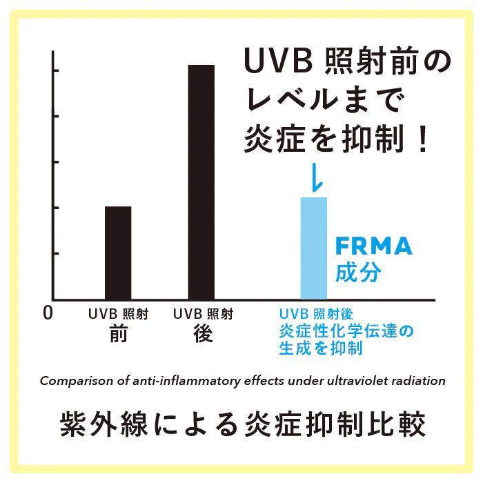 「UVB照射前」「UVB照射後」「ハラカド化粧水使用」の3つの棒グラフ。「ハラカド化粧水使用」は「UVB照射後」に比べて炎症が軽減していることがわかります。比較は日本語で示し、SDGSの考え方を強調しています。