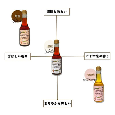 中央の瓶の周りにごま油の瓶が 3 つ配置されている図。中央のボトルは「ホワイト」、左上のボトルは「ブラック」、右下はハラカド エキストラバージンごま油、左下のボトルは不明です。日本語のテキストでは、エシカルの実践を強調してフレーバーについて説明しています。